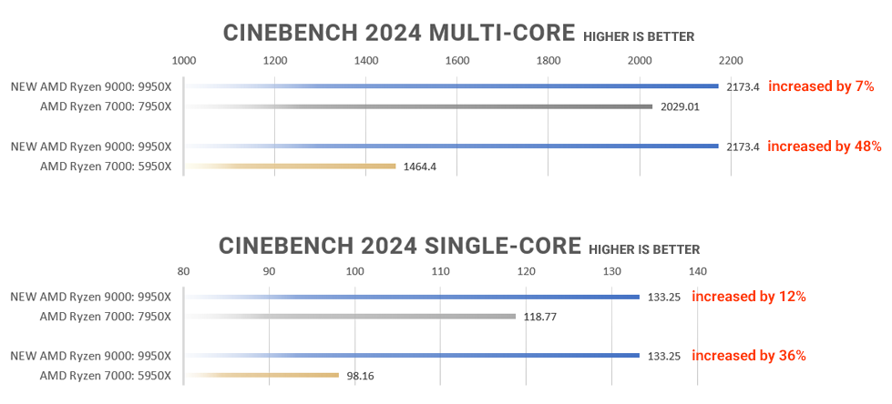 Ryzen 9000 Cinemark Benchmarks